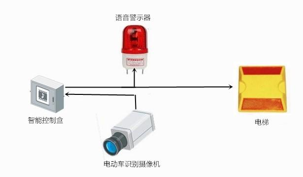 什么是電梯阻車系統(tǒng)？