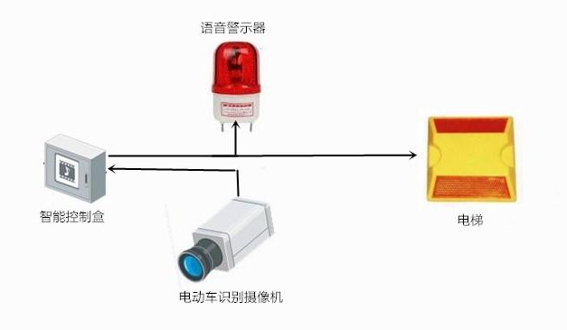 電動(dòng)車阻車系統(tǒng)——智慧電梯必備