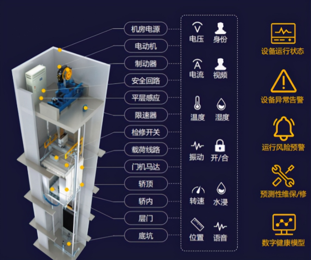 電梯運行遠程監(jiān)測系統(tǒng)實時監(jiān)測數(shù)據(jù) 