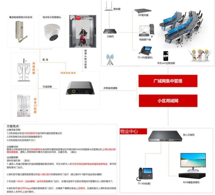 梯云電動(dòng)車禁入電梯管控系統(tǒng)，解決電動(dòng)車上樓問(wèn)題