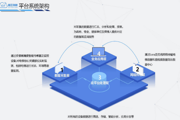 物聯網是如何讓電梯更智能的？|深圳梯云物聯科技有限公司 